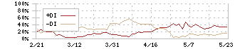 アイティメディア(2148)のDMI