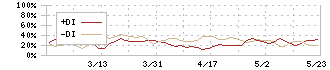 幼児活動研究会(2152)のDMI