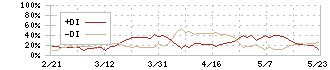 Ｅ・Ｊホールディングス(2153)のDMI