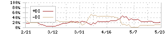 オープンアップグループ(2154)のDMI