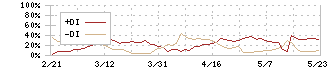 セーラー広告(2156)のDMI