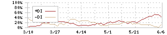 コシダカホールディングス(2157)のDMI