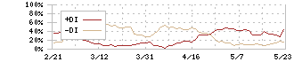 ジーエヌアイグループ(2160)のDMI