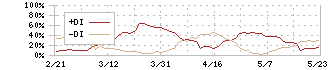 ｎｍｓホールディングス(2162)のDMI