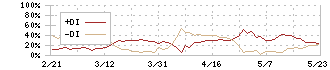 アルトナー(2163)のDMI