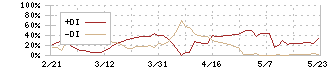 地域新聞社(2164)のDMI