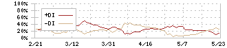 パソナグループ(2168)のDMI