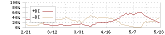 リンクアンドモチベーション(2170)のDMI