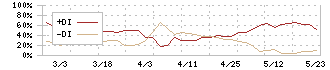 インサイト(2172)のDMI