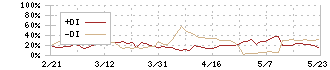 博展(2173)のDMI