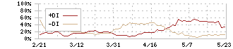 エス・エム・エス(2175)のDMI