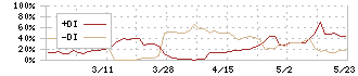 成学社(2179)のDMI