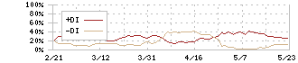 パーソルホールディングス(2181)のDMI