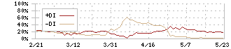 リニカル(2183)のDMI