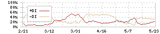 シイエム・シイ(2185)のDMI