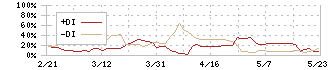 ソーバル(2186)のDMI