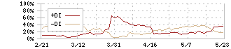 クックパッド(2193)のDMI