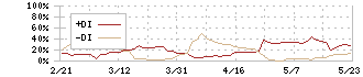 アミタホールディングス(2195)のDMI