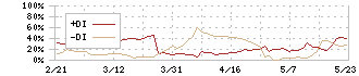 エスクリ(2196)のDMI