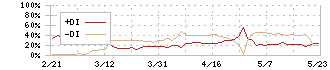 アイ・ケイ・ケイホールディングス(2198)のDMI