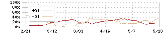 森永製菓(2201)のDMI