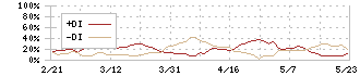 中村屋(2204)のDMI