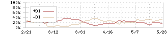 江崎グリコ(2206)のDMI