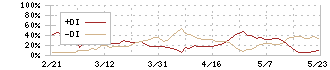 名糖産業(2207)のDMI