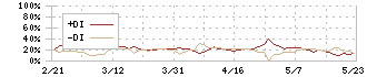 ブルボン(2208)のDMI