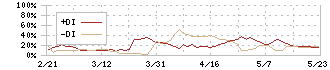 井村屋グループ(2209)のDMI