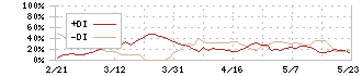 不二家(2211)のDMI