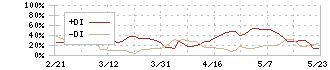 山崎製パン(2212)のDMI