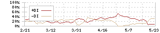 カンロ(2216)のDMI