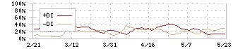 モロゾフ(2217)のDMI