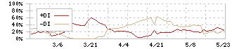 日糧製パン(2218)のDMI