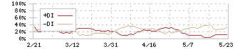 亀田製菓(2220)のDMI