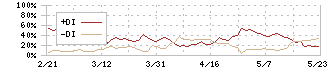 岩塚製菓(2221)のDMI