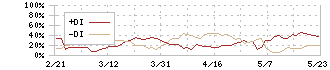 寿スピリッツ(2222)のDMI