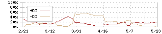 コモ(2224)のDMI