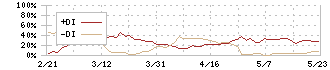 湖池屋(2226)のDMI