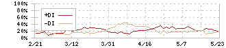 カルビー(2229)のDMI