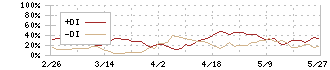 森永乳業(2264)のDMI