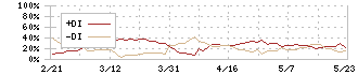 六甲バター(2266)のDMI