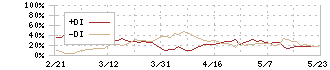 ヤクルト本社(2267)のDMI