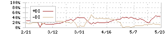 Ｂ－Ｒ　サーティワン　アイスクリーム(2268)のDMI