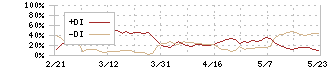 明治ホールディングス(2269)のDMI