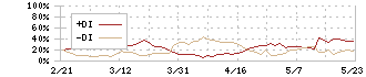 雪印メグミルク(2270)のDMI