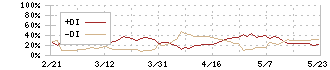 プリマハム(2281)のDMI