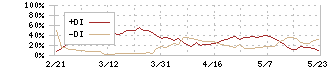 日本ハム(2282)のDMI