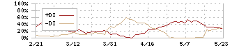 林兼産業(2286)のDMI